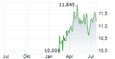 GOLUB CAPITAL BDC INC Chart 1 Jahr
