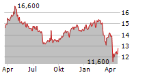 GOLUB CAPITAL BDC INC Chart 1 Jahr