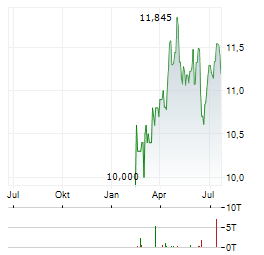 GOLUB CAPITAL BDC Aktie Chart 1 Jahr