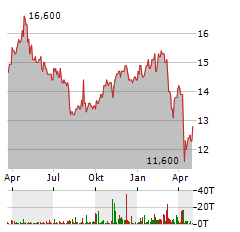 GOLUB CAPITAL BDC Aktie Chart 1 Jahr