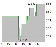 GOLUB CAPITAL BDC INC Chart 1 Jahr