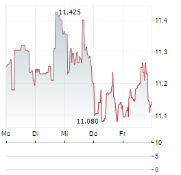 GOLUB CAPITAL BDC Aktie 5-Tage-Chart