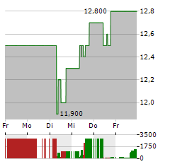 GOLUB CAPITAL BDC Aktie 5-Tage-Chart