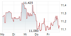 GOLUB CAPITAL BDC INC 5-Tage-Chart