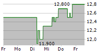 GOLUB CAPITAL BDC INC 5-Tage-Chart