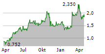 GOMERO GROUP AB Chart 1 Jahr