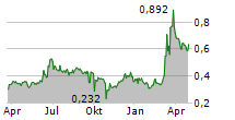 GOMSPACE GROUP AB Chart 1 Jahr