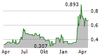 GOMSPACE GROUP AB Chart 1 Jahr