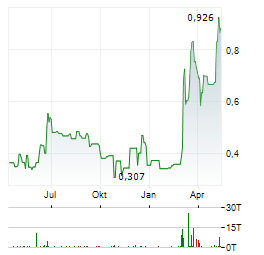 GOMSPACE Aktie Chart 1 Jahr