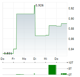 GOMSPACE Aktie 5-Tage-Chart