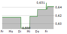 GOMSPACE GROUP AB 5-Tage-Chart