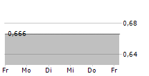 GOMSPACE GROUP AB 5-Tage-Chart