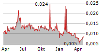 GOOBIT GROUP AB Chart 1 Jahr