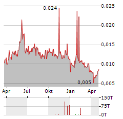 GOOBIT GROUP Aktie Chart 1 Jahr