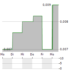 GOOBIT GROUP Aktie 5-Tage-Chart