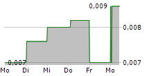 GOOBIT GROUP AB 5-Tage-Chart