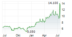 GOOCH & HOUSEGO PLC Chart 1 Jahr GOOCH & HOUSEGO PLC Chart 1 Jahr