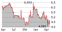 GOOCH & HOUSEGO PLC Chart 1 Jahr