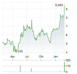 GOOCH & HOUSEGO Aktie Chart 1 Jahr