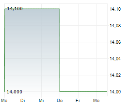 GOOCH & HOUSEGO PLC Chart 1 Jahr