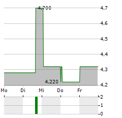 GOOCH & HOUSEGO Aktie 5-Tage-Chart