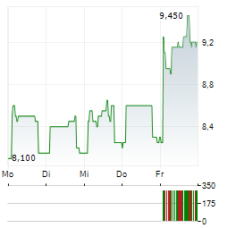 GOOCH & HOUSEGO Aktie 5-Tage-Chart