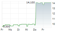 GOOCH & HOUSEGO PLC 5-Tage-Chart GOOCH & HOUSEGO PLC 5-Tage-Chart