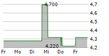 GOOCH & HOUSEGO PLC 5-Tage-Chart