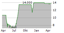 GOOD BRANDS AG Chart 1 Jahr