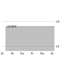 GOOD BRANDS AG Chart 1 Jahr