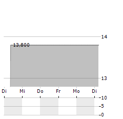 GOOD BRANDS Aktie 5-Tage-Chart