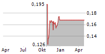 GOOD DRINKS AUSTRALIA LTD Chart 1 Jahr