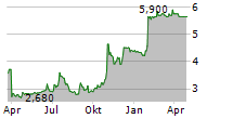 GOOD ENERGY GROUP PLC Chart 1 Jahr