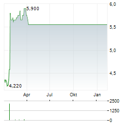 GOOD ENERGY GROUP Aktie Chart 1 Jahr