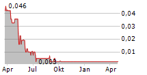 GOOD NATURED PRODUCTS INC Chart 1 Jahr