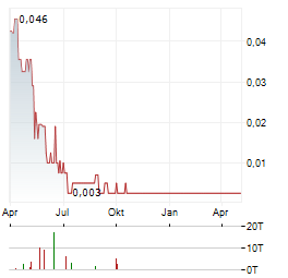 GOOD NATURED PRODUCTS Aktie Chart 1 Jahr