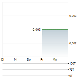 GOOD NATURED PRODUCTS Aktie 5-Tage-Chart