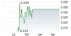 GOOD PURPOSE INVESTMENTS INC Chart 1 Jahr