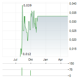 GOOD PURPOSE INVESTMENTS Aktie Chart 1 Jahr