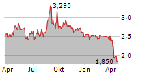 GOOD TIMES RESTAURANTS INC Chart 1 Jahr