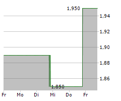 GOOD TIMES RESTAURANTS INC Chart 1 Jahr