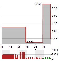 GOOD TIMES RESTAURANTS Aktie 5-Tage-Chart