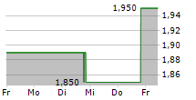 GOOD TIMES RESTAURANTS INC 5-Tage-Chart