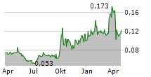 GOODBABY INTERNATIONAL HOLDINGS LTD Chart 1 Jahr