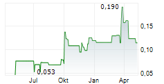 GOODBABY INTERNATIONAL HOLDINGS LTD Chart 1 Jahr