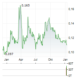 GOODBABY INTERNATIONAL Aktie Chart 1 Jahr