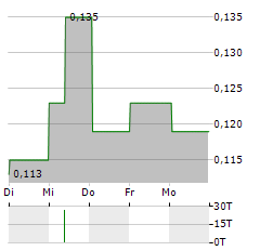 GOODBABY INTERNATIONAL Aktie 5-Tage-Chart