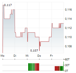 GOODBABY INTERNATIONAL Aktie 5-Tage-Chart