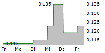 GOODBABY INTERNATIONAL HOLDINGS LTD 5-Tage-Chart