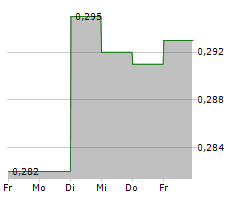 GOODBYE KANSAS GROUP AB Chart 1 Jahr